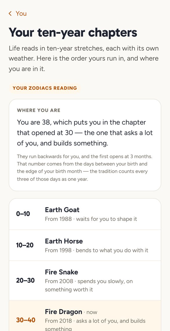 Zodiacs showing your life in ten-year chapters, with the current one highlighted